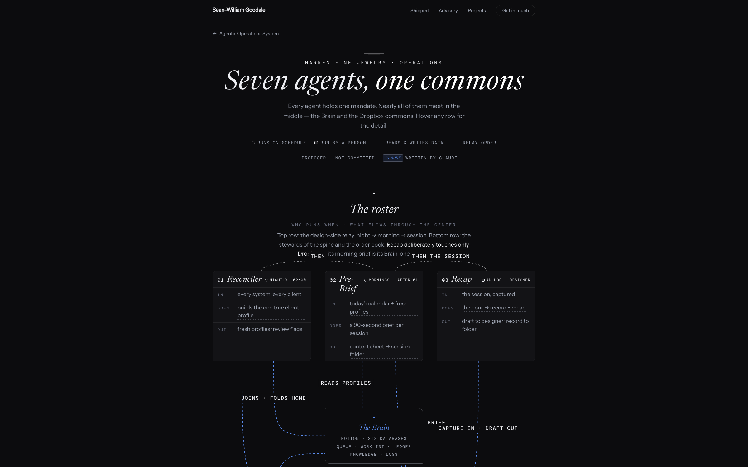 The agent roster: seven mandates around one shared commons