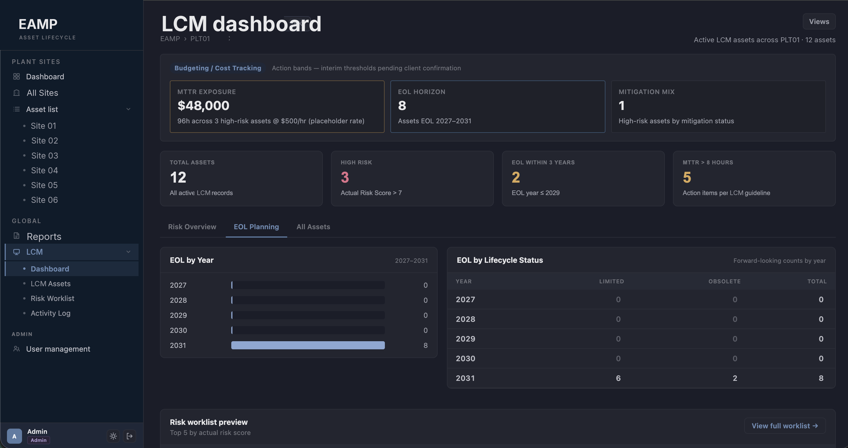 EAMP asset lifecycle dashboard: risk exposure, EOL planning, and mitigation tracking across plant sites.